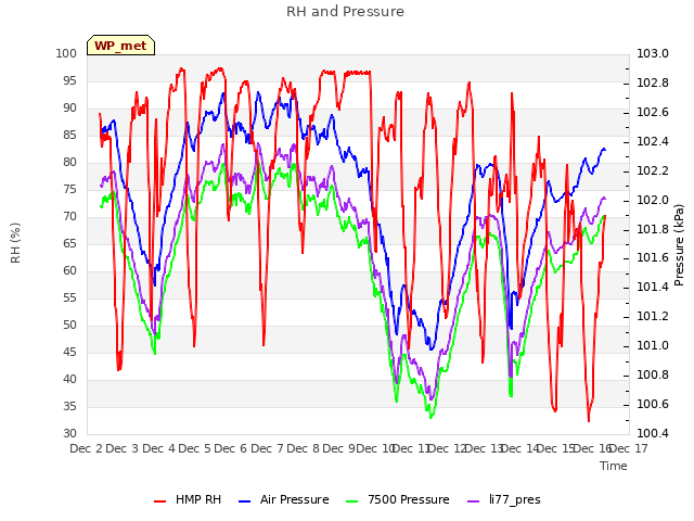 plot of RH and Pressure