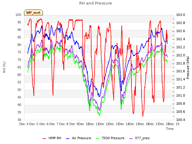 plot of RH and Pressure