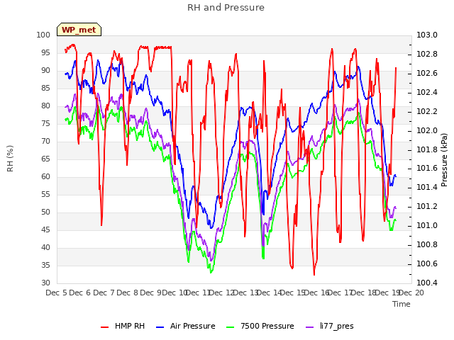 plot of RH and Pressure