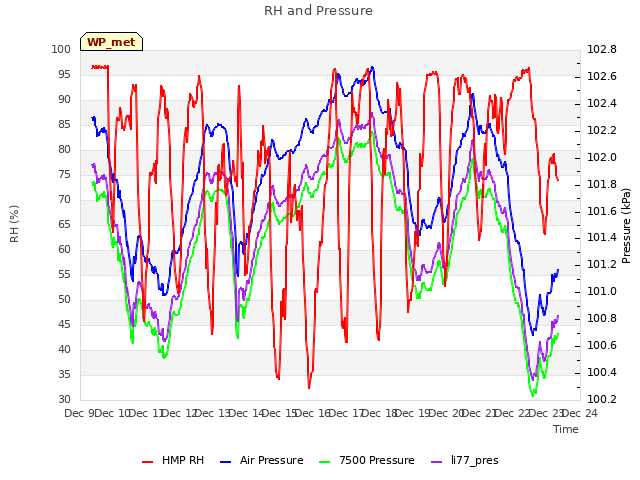 plot of RH and Pressure