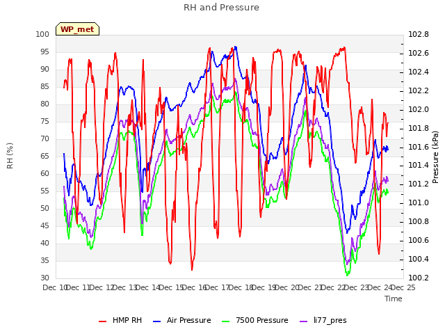 plot of RH and Pressure