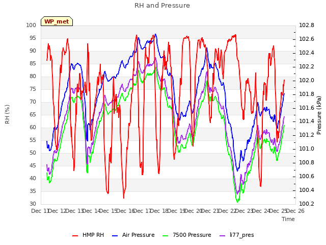 plot of RH and Pressure