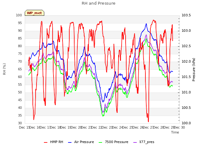 plot of RH and Pressure