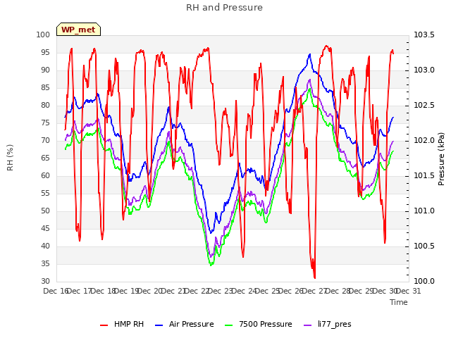 plot of RH and Pressure