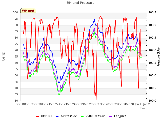 plot of RH and Pressure