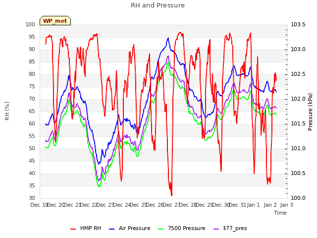 plot of RH and Pressure