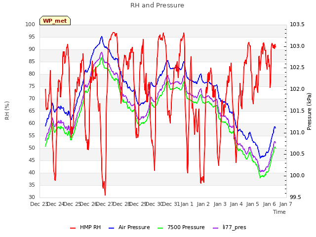 plot of RH and Pressure