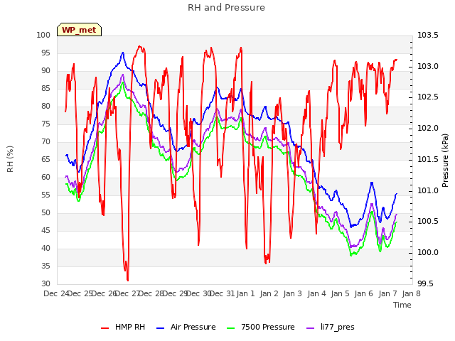 plot of RH and Pressure