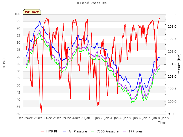 plot of RH and Pressure