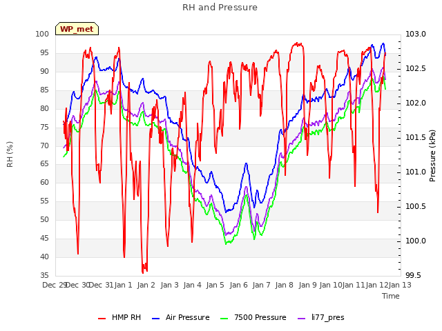 plot of RH and Pressure