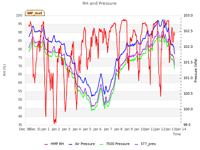 plot of RH and Pressure