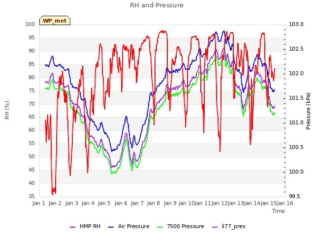 plot of RH and Pressure