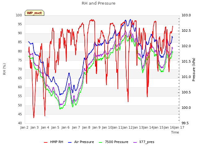 plot of RH and Pressure