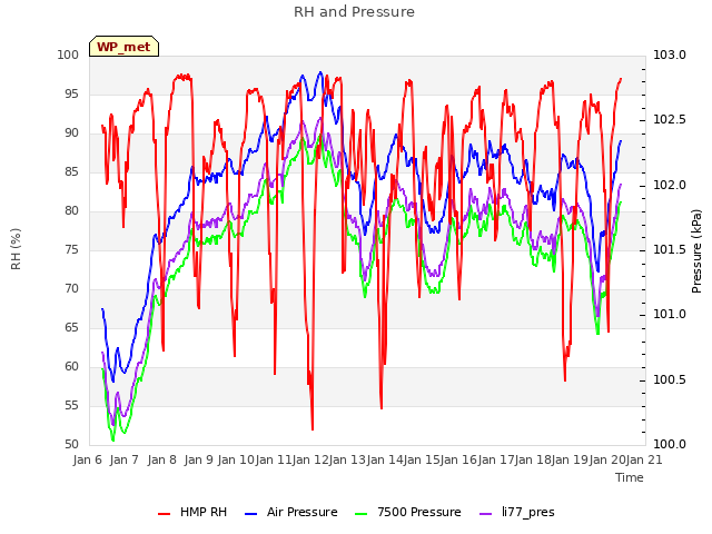 plot of RH and Pressure