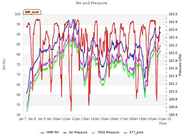 plot of RH and Pressure