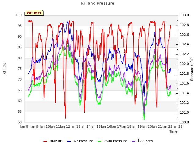 plot of RH and Pressure