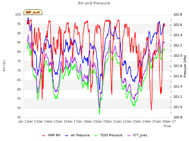 plot of RH and Pressure