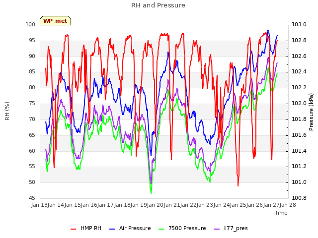 plot of RH and Pressure