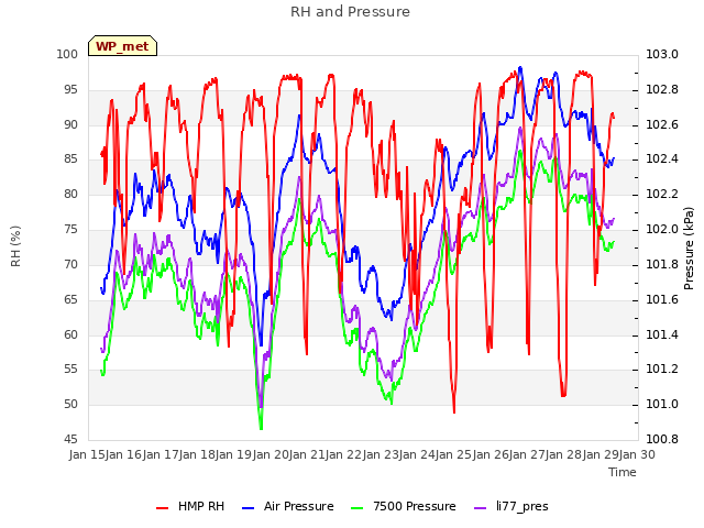 plot of RH and Pressure