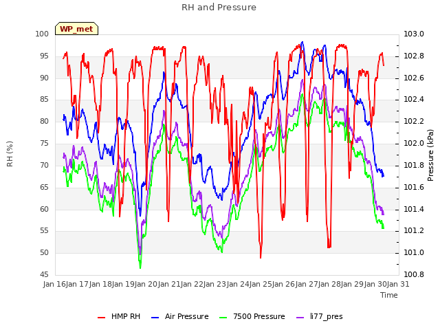 plot of RH and Pressure