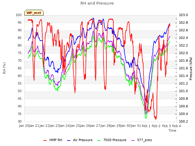 plot of RH and Pressure