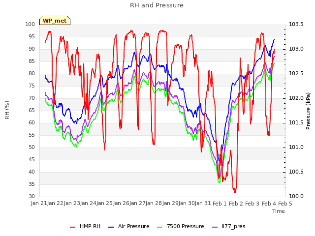 plot of RH and Pressure