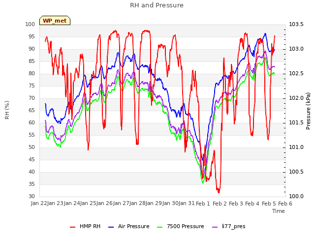 plot of RH and Pressure