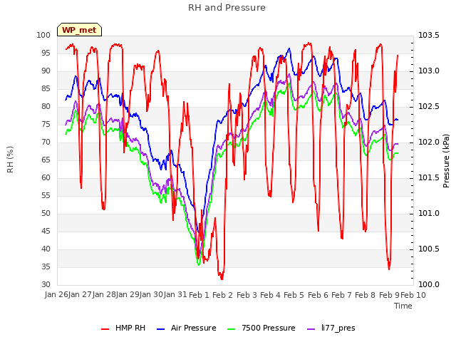 plot of RH and Pressure