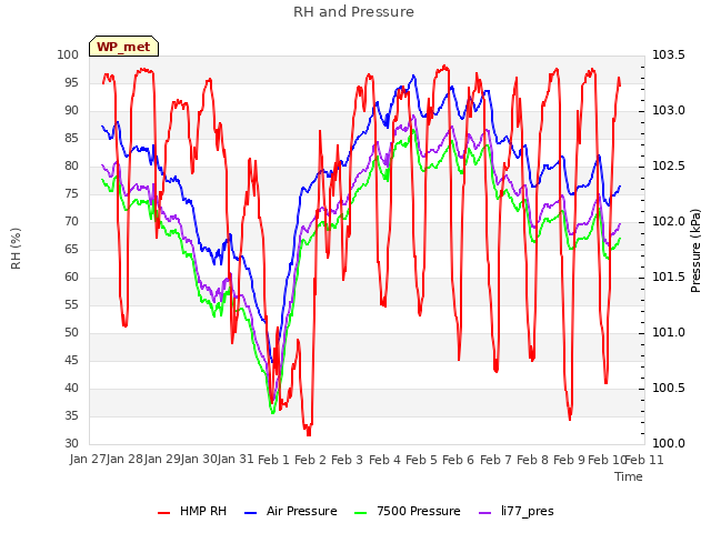 plot of RH and Pressure