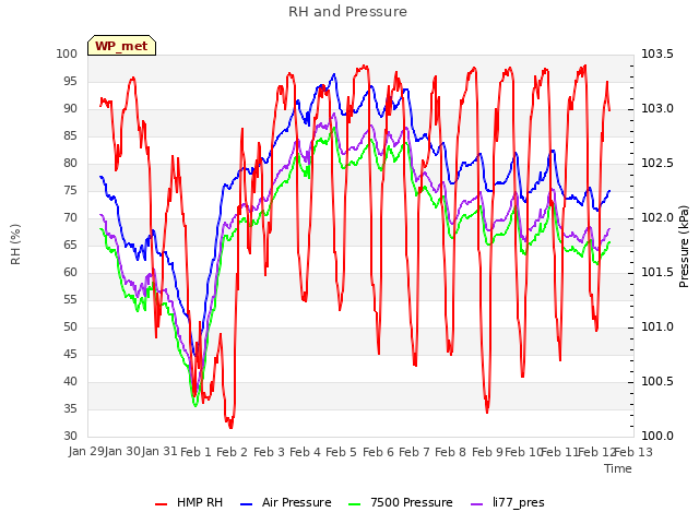 plot of RH and Pressure