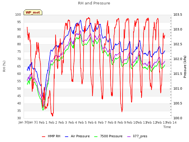 plot of RH and Pressure