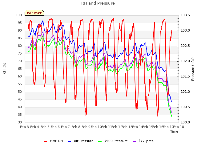 plot of RH and Pressure