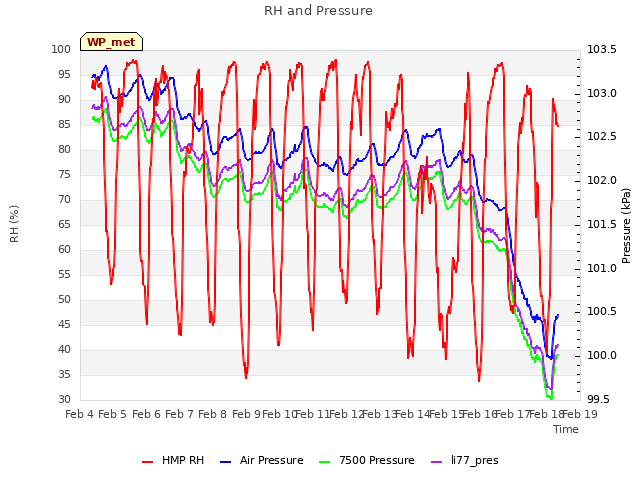 plot of RH and Pressure