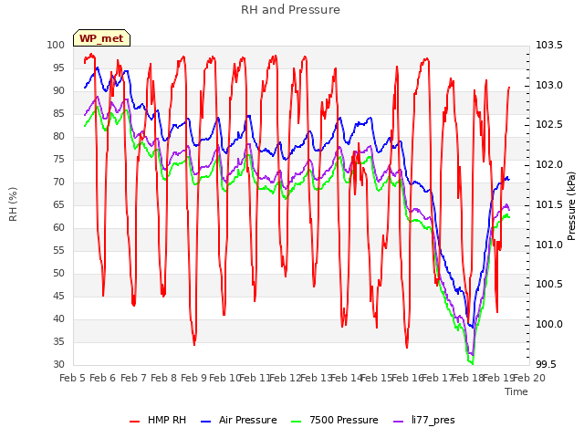 plot of RH and Pressure