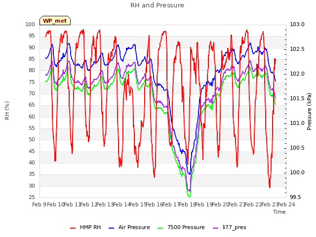 plot of RH and Pressure