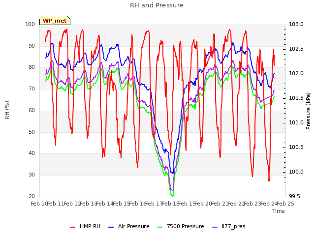 plot of RH and Pressure