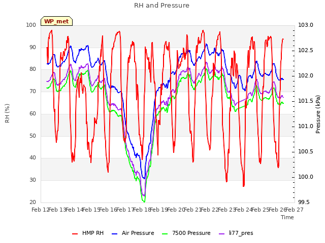 plot of RH and Pressure