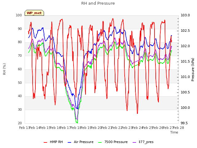 plot of RH and Pressure