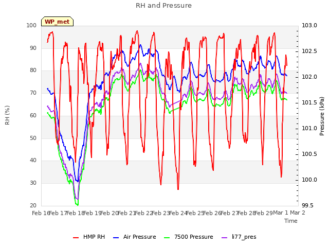 plot of RH and Pressure