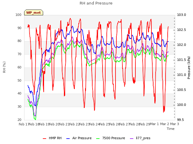 plot of RH and Pressure