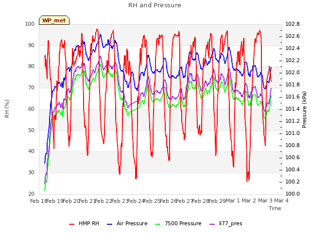 plot of RH and Pressure