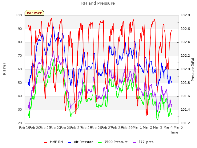 plot of RH and Pressure