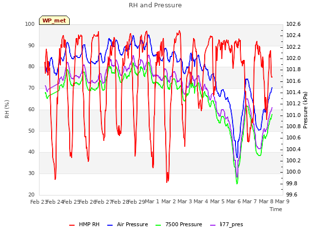 plot of RH and Pressure