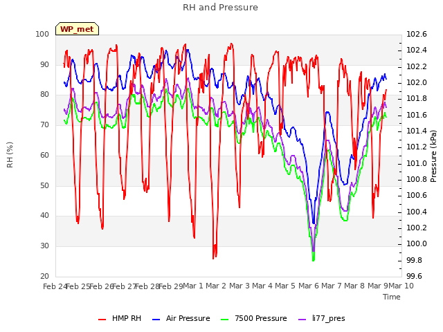 plot of RH and Pressure