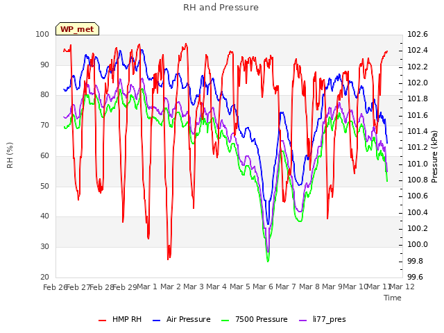 plot of RH and Pressure