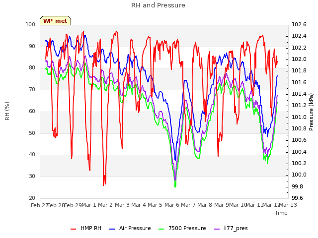 plot of RH and Pressure