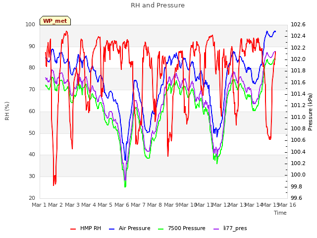 plot of RH and Pressure