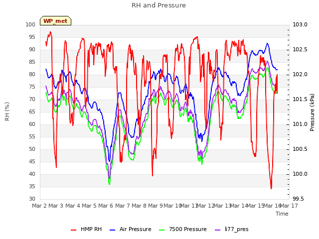 plot of RH and Pressure