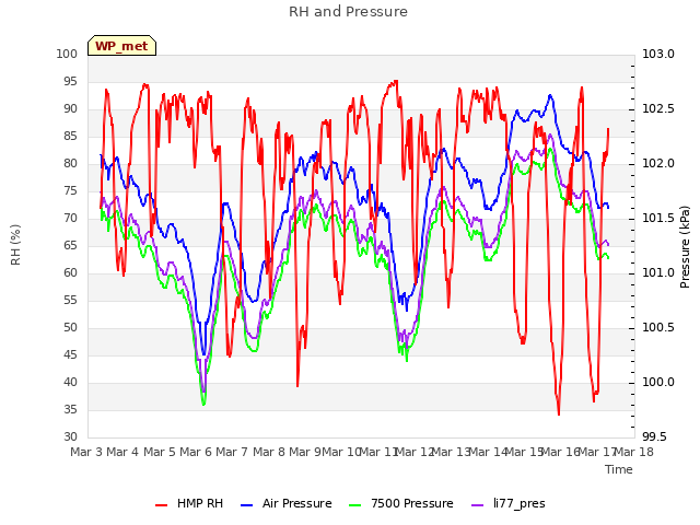 plot of RH and Pressure