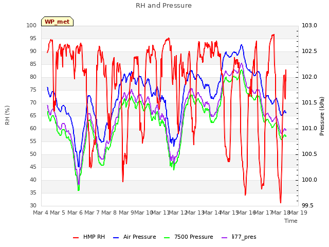 plot of RH and Pressure